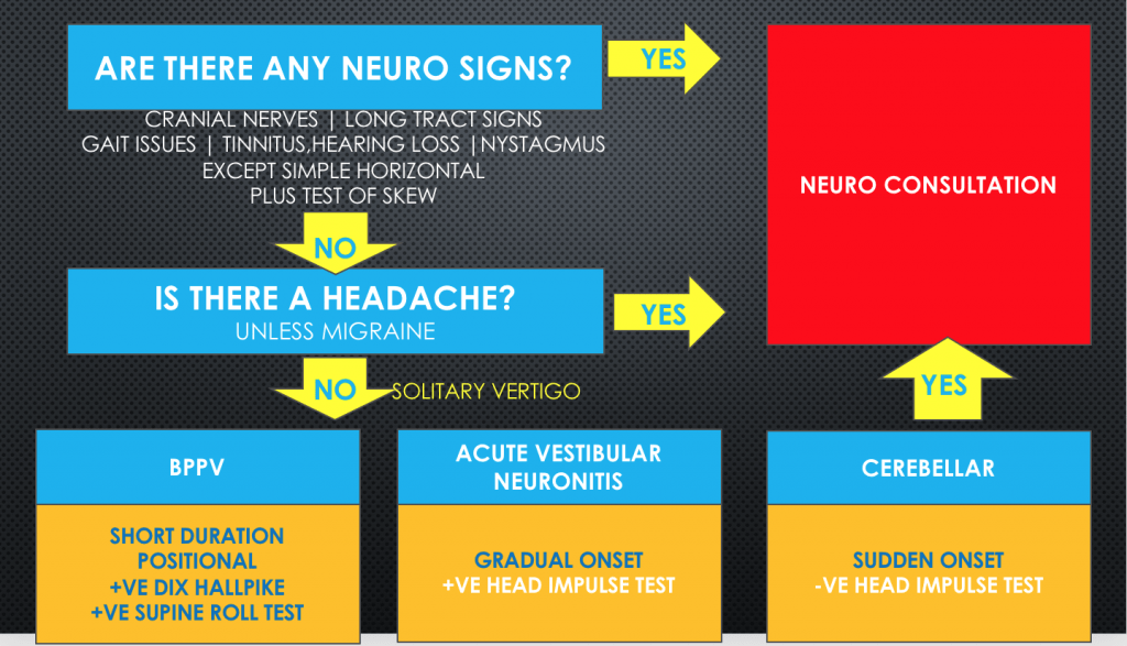 The connection between dizziness (vertigo) & migraine history - Dent  Neurologic