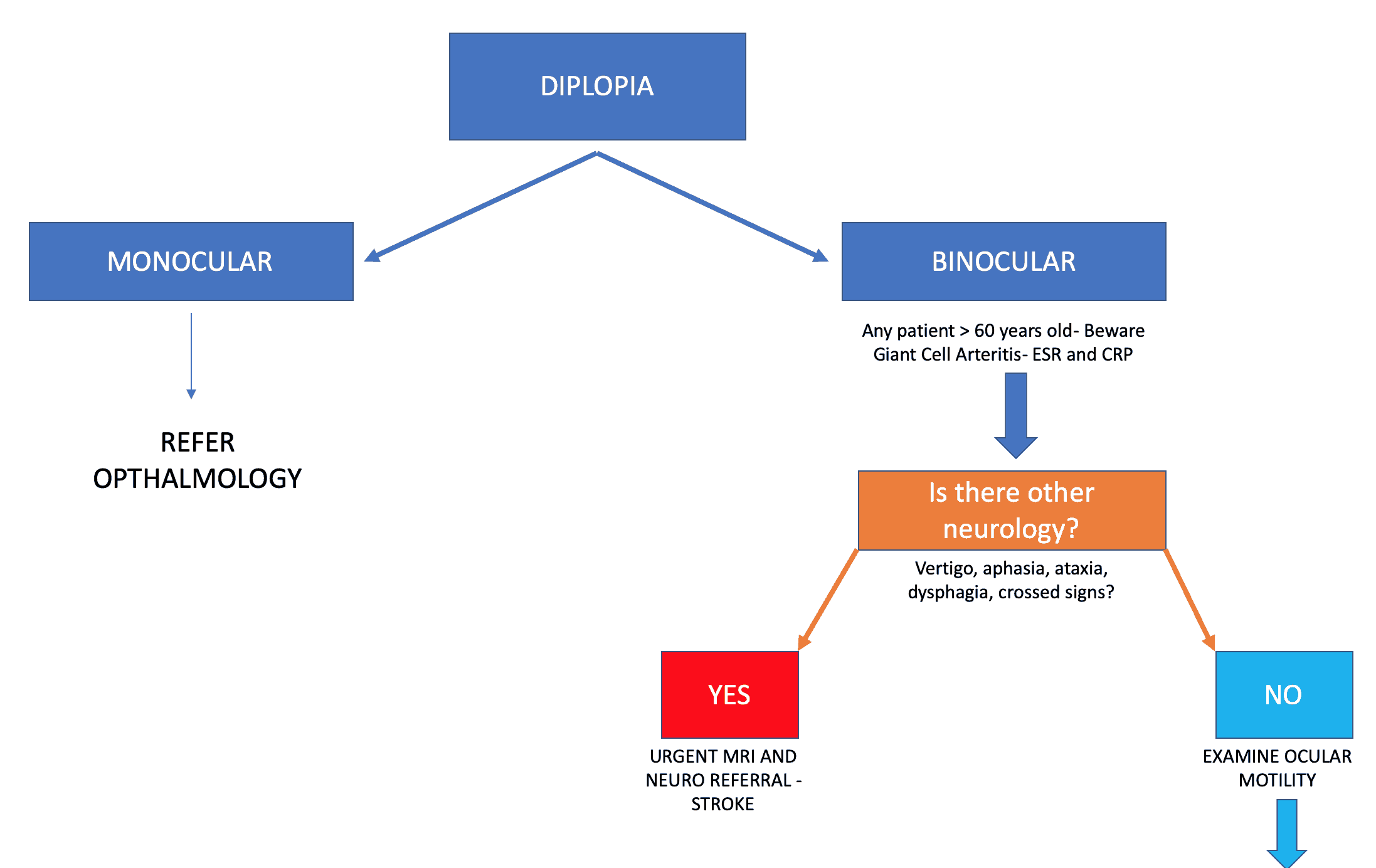 Diplopia Analysis