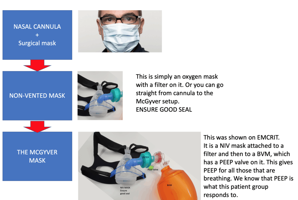 Treating the Hypoxic COVID-19 Patient: Can low flow systems be improved?