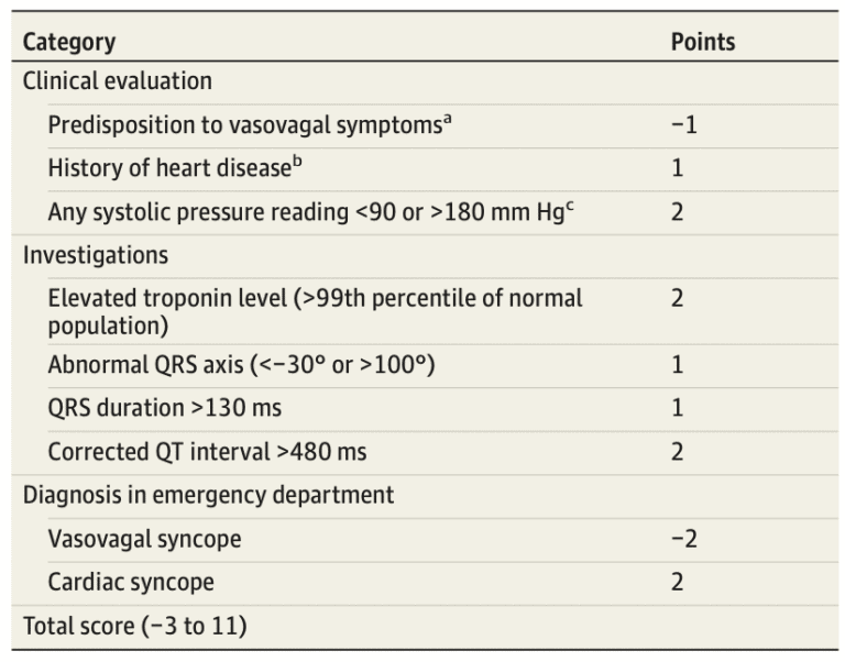 Canadian Syncope Risk Score | Resus