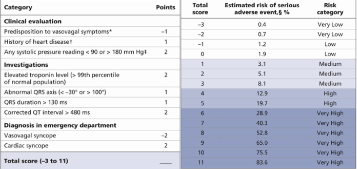 Canadian Syncope Risk Score | RESUS CITATION EDUCATION