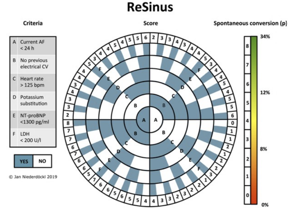 Predicting Spontaneous Reversion of New Atrial Fibrillation | Resus